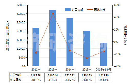2012-2016年9月中國錳礦砂及其精礦(包括以干重計含錳量在20%及以上的錳鐵礦及其精礦)(HS26020000)進口總額及增速統(tǒng)計